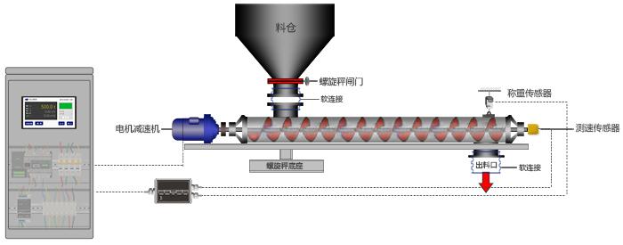 計量螺旋輸送機(jī)